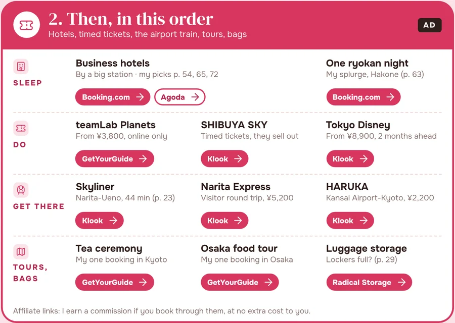 The booking table of the 7-day route: hotels, trains and tours, each with its booking button